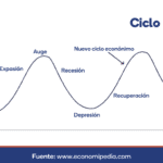 Ciclo Económico