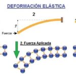 Deformación