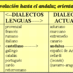 Dialectología