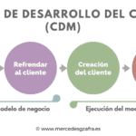 Modelo De Desarrollo