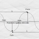 Movimiento Ondulatorio