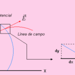 Potencial Eléctrico