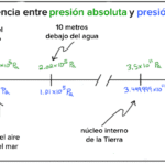 Presión Absoluta