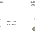 Reacción Nuclear